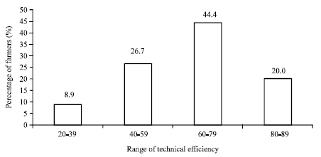 Image for - Technical Efficiency Analysis of Shrimp Farming in Peninsular Malaysia:  A Stochastic Frontier Production Function Approach