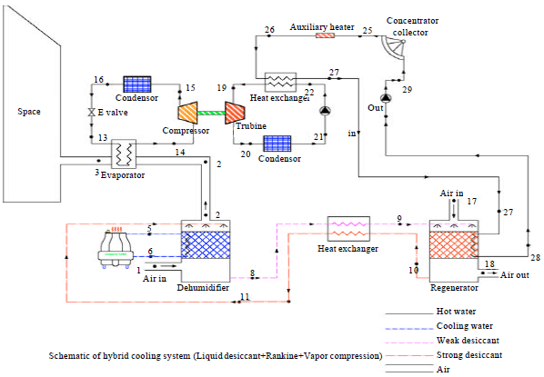 Image for - Simulation of Hybrid Desiccant Cooling System with Utilization of Solar  Energy