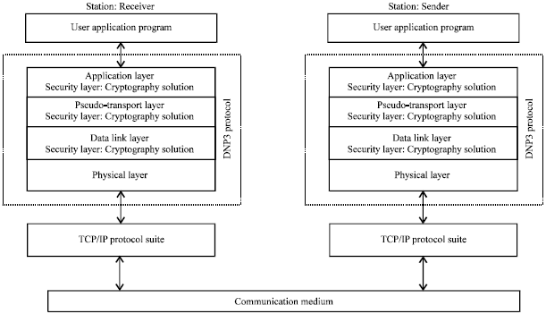 Image for - N-Secure Cryptography Solution for SCADA Security Enhancement