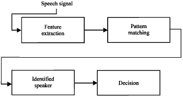Image for - Speaker Identification Using Bayesian Algorithm