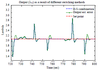 Image for - A New Switching Method for Multiple Model Predictive Control Based on Dempster-Shafer  Theory of Evidence