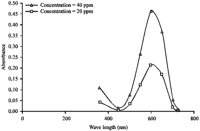 Image for - Adsorption of Acid Dyes from Wastewater on Saudi Bentonite Clay
