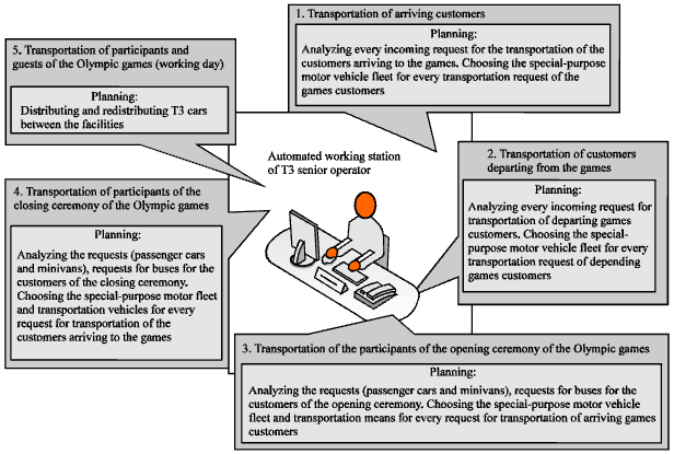 Image for - Architecture of Automated Navigation System of Passenger Transportation  at Winter Olympic Games
