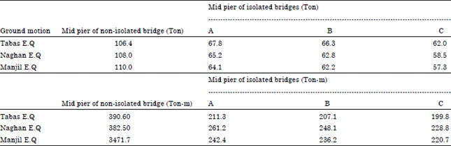 Image for - Mechanical Characteristics and Application of Fiber-reinforced Elastomeric Bearings for Seismic Isolation and Retrofitting of Bridges
