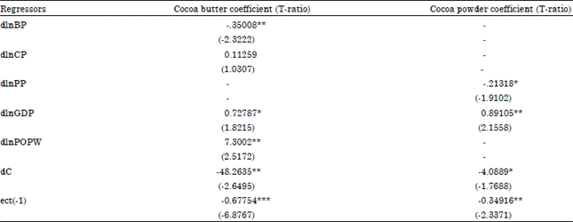 Image for - Future Trends of the Export Demand for Selected Malaysian Cocoa Products