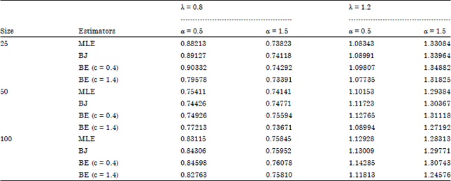 Image for - Bayesian Using Extension of Jeffreys Estimator of Weibull Distribution Based on Type-I and II Cnsored Data