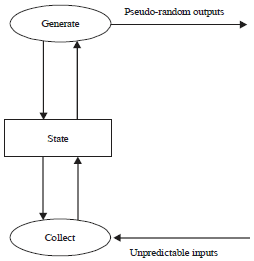 Image for - A General Evaluation Pattern for Pseudo Random Number Generators