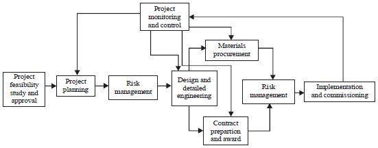 Image for - Evaluating the Risk of Projects Implementation in Various Situations using Generalized TOPSIS Model and Business Plan