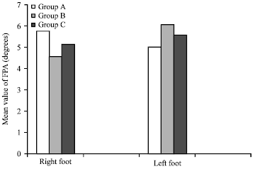 Image for - Correlation between Foot Progression Angle and Balance in Cerebral Palsied Children
