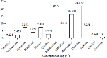 Image for - Quantitative Phytochemical Analysis of Annona muricata and Artocarpus heterophyllus Leaves Using Gas Chromatography-flame Ionization Detector