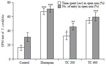 Image for - In vivo Sedative and Anxiolytic Potential in Mice for Methanolic Extract of Tinospora cordifolia