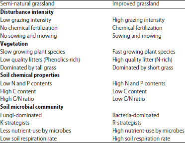 Image for - Structural and Functional Relationships Between Plant and Soil Microbial Communities for the Management of Grasslands