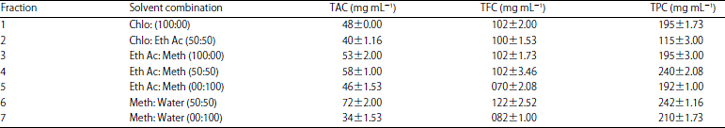 Image for - Antioxidant Parameters and GC-MS Phytochemical Analysis of Hymenocardia acida Stem Bark Ethanolic Extract