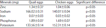 Image for - Analysis of Proximate, Mineral and Toxicant Compositions of Eggs of Quail and Chicken Given Aflatoxin Contaminated Feed