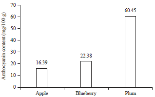 Image for - Extraction and Estimation of Anthocyanin Content and Antioxidant Activity of Some Common Fruits