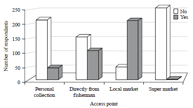 Image for - Analysis of Consumption Patterns and Preferences Toward Bivalve Mollusk Shellfish in the Population of Niger Delta, Nigeria