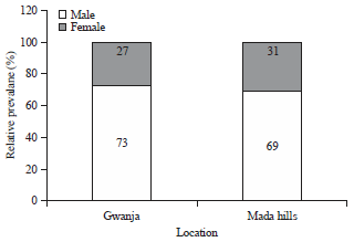 Image for - Water Contact Activities Affecting Prevalence and Distribution of Intestinal Schistosomiasis in Two Endemic Communities Gwanje and Mada Hills, Akwanga, Nigeria