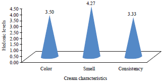 Image for - Hedonic Test of Sunscreen Cream Formula Made of Cinnamaldehyde of Cinnamon from Timor Island
