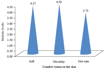 Image for - Hedonic Test of Sunscreen Cream Formula Made of Cinnamaldehyde of Cinnamon from Timor Island