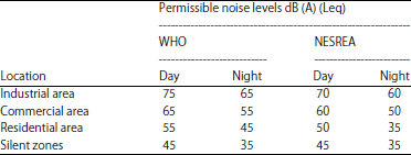 Image for - Assessment of Levels of Noise Pollution at Wurukum and North Bank Areas of Makurdi, Benue State Nigeria