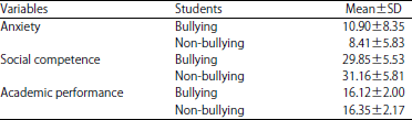 Image for - Comparison of Social Competence, Anxiety and Academic Performance of Bullying and Non-bullying Students