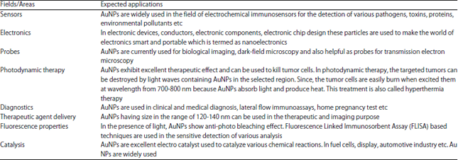 Image for - Synthetic Applications of Gold Nanoparticles in Research Advancement of Electrochemical Immunosensors