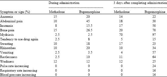 Image for - A Comparison of Buprenorphine and Methadone Treatment of Heroine Dependency