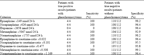 Image for - Indexing of Urinary Catecholamines and Metanephrines by Urinary Creatinine Levels in the Diagnosis of Phaeochromocytoma