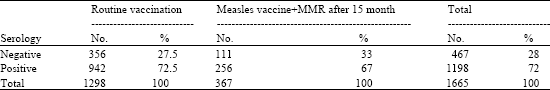 Image for - Seroepidemiology of Measles in Primary School Students in Tehran, Iran
