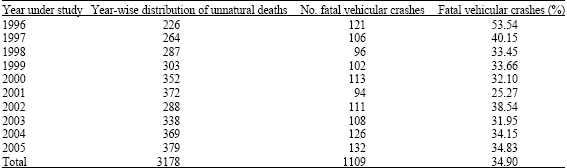 Image for - Fatal Road Traffic Injuries in Northern India: Can They Be Prevented?