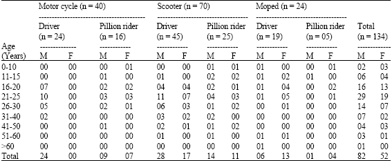 Image for - Pattern of Fatal Motorized Two-wheeler Crash Injuries in Northern India: Is Safety Helmet Adequate Prevention