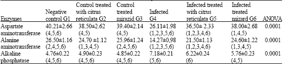 Image for - Evaluation of Antioxidants Effect of Citrus reticulata in Schistosoma mansoni Infected Mice