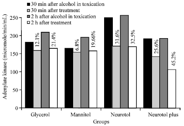 Image for - Impact of Glycerol, Mannitol, Neurotol and Neurotol Plus Administration in Alcohol Induced Ischemic Rat Model