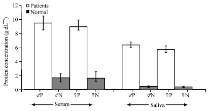 Image for - Comparative Study on Saliva Proteins in Patients of Brain Tumors and Healthy Individuals