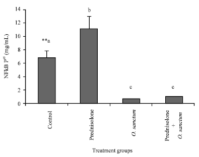 Image for - Immunomodulatory Activity and Th1/Th2 Cytokine Response of Ocimum sanctum in Myelosuppressed Swiss Albino Mice