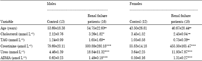 Image for - Serum Asymmetric Dimethyl-L-Arginine in Renal Failure Patients Living in Jeddah Region, Saudi Arabia