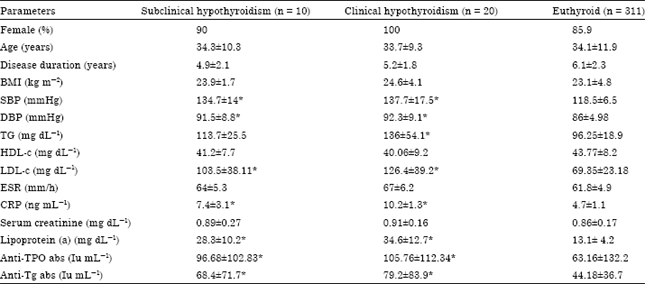 Image for - Thyroid Function and Auto-antibodies in Egyptian Patients with Systemic Lupus Erythematosus and Rheumatoid Arthritis