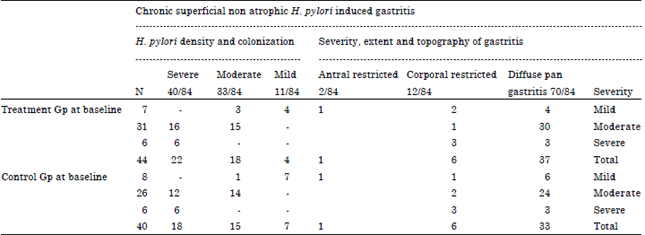 Image for - Effect of H. pylori and its Eradication on Gastric Ghrelin Secretion