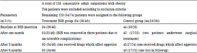 Image for - Effects of Intragastric Balloon Versus Conservative Therapy  on Appetite Regulatory Hormones in Obese Subjects