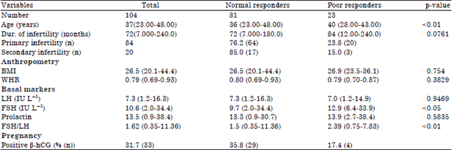 Image for - Effect of Basal Gonadotropins, Prolactin and Anthropometry as Predictive Markers of Ovarian Response in Patients Seeking Assisted Reproduction