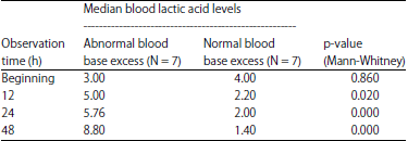 Image for - Use of Base Excess Value and the Blood Lactate Level in Predicting Organ Disfunction Measured by Sequential Organ Failure Assessment (SOFA) Score System: Study in the Post Trepanation Patients with Severe Traumatic Brain Injury