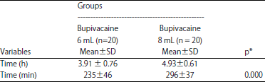 Image for - Comparison of Analgesia Duration of Different Epidural Bupivacaine Volume for Lower Extremities Orthopedic Surgery