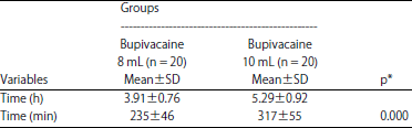 Image for - Comparison of Analgesia Duration of Different Epidural Bupivacaine Volume for Lower Extremities Orthopedic Surgery